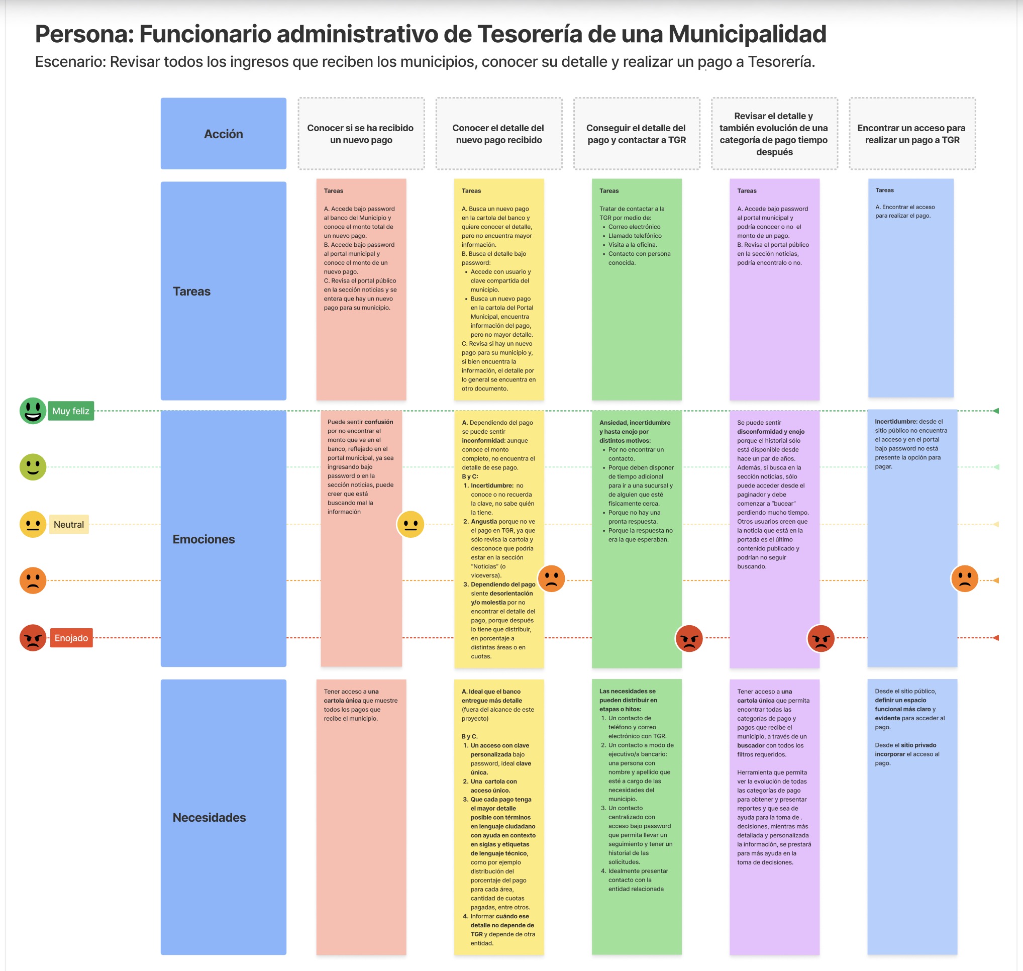 User Experience Map — Municipal treasury administrator scenario showing actions, tasks, emotions and needs across 6 key portal interactions